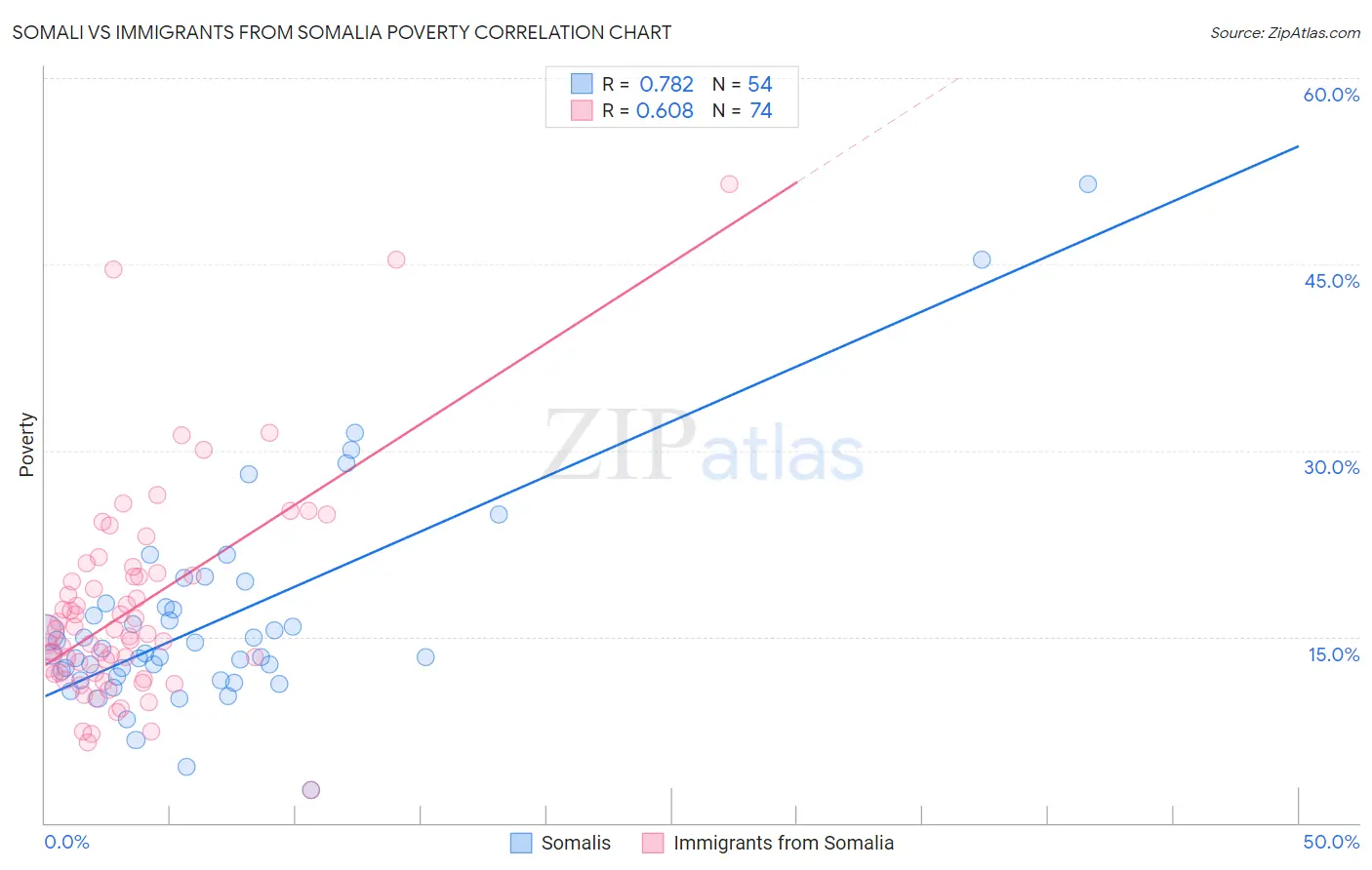 Somali vs Immigrants from Somalia Poverty