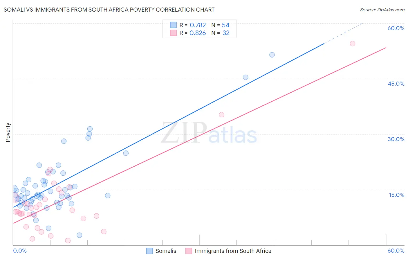 Somali vs Immigrants from South Africa Poverty