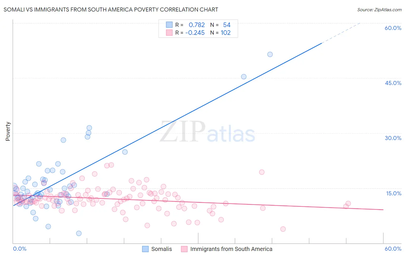 Somali vs Immigrants from South America Poverty