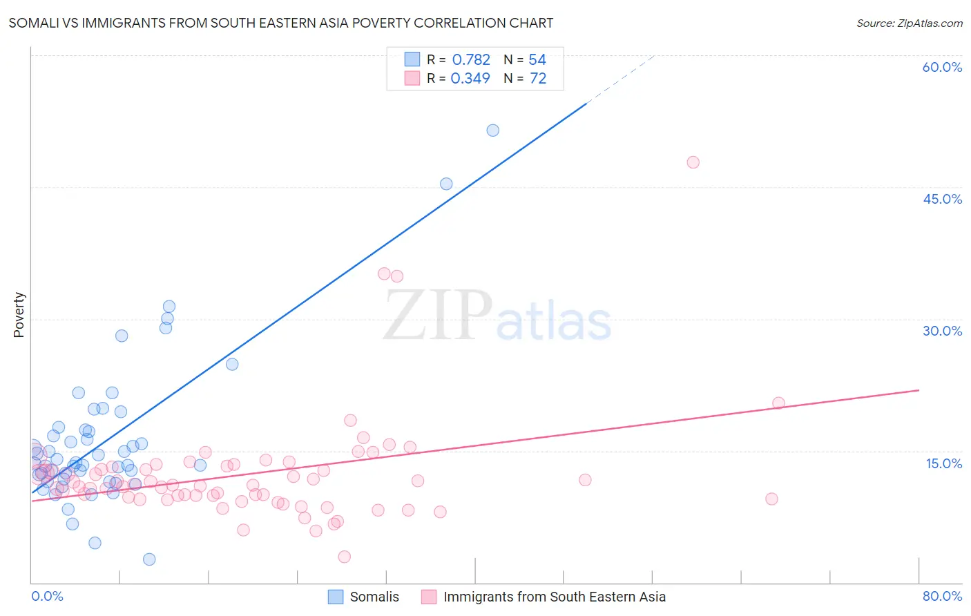 Somali vs Immigrants from South Eastern Asia Poverty