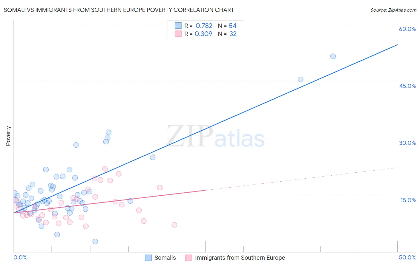 Somali vs Immigrants from Southern Europe Poverty
