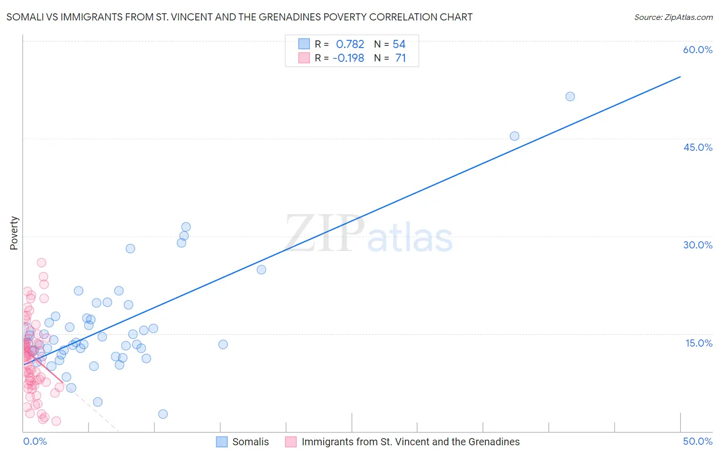 Somali vs Immigrants from St. Vincent and the Grenadines Poverty