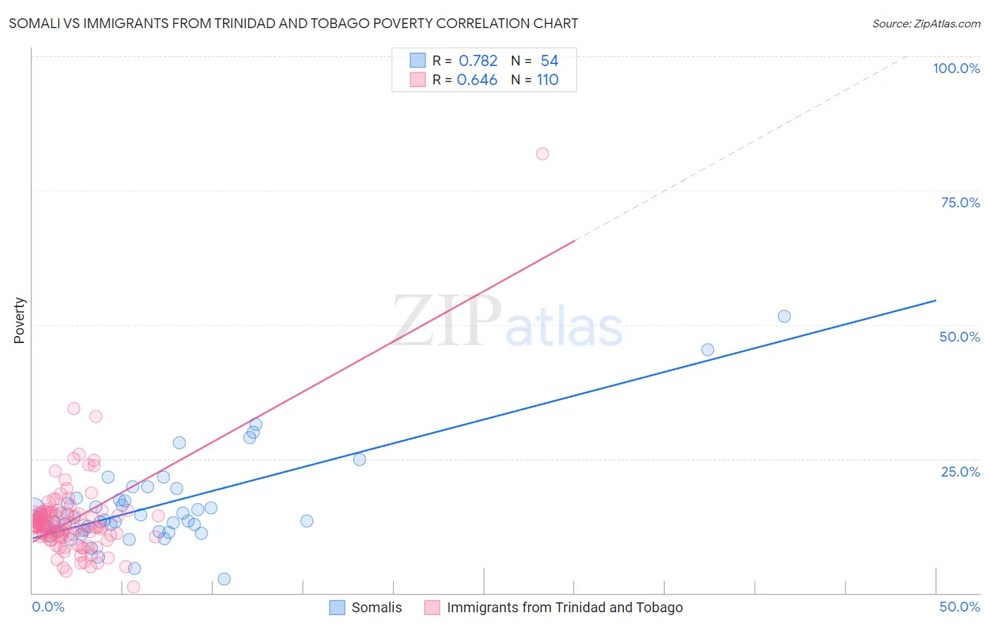 Somali vs Immigrants from Trinidad and Tobago Poverty