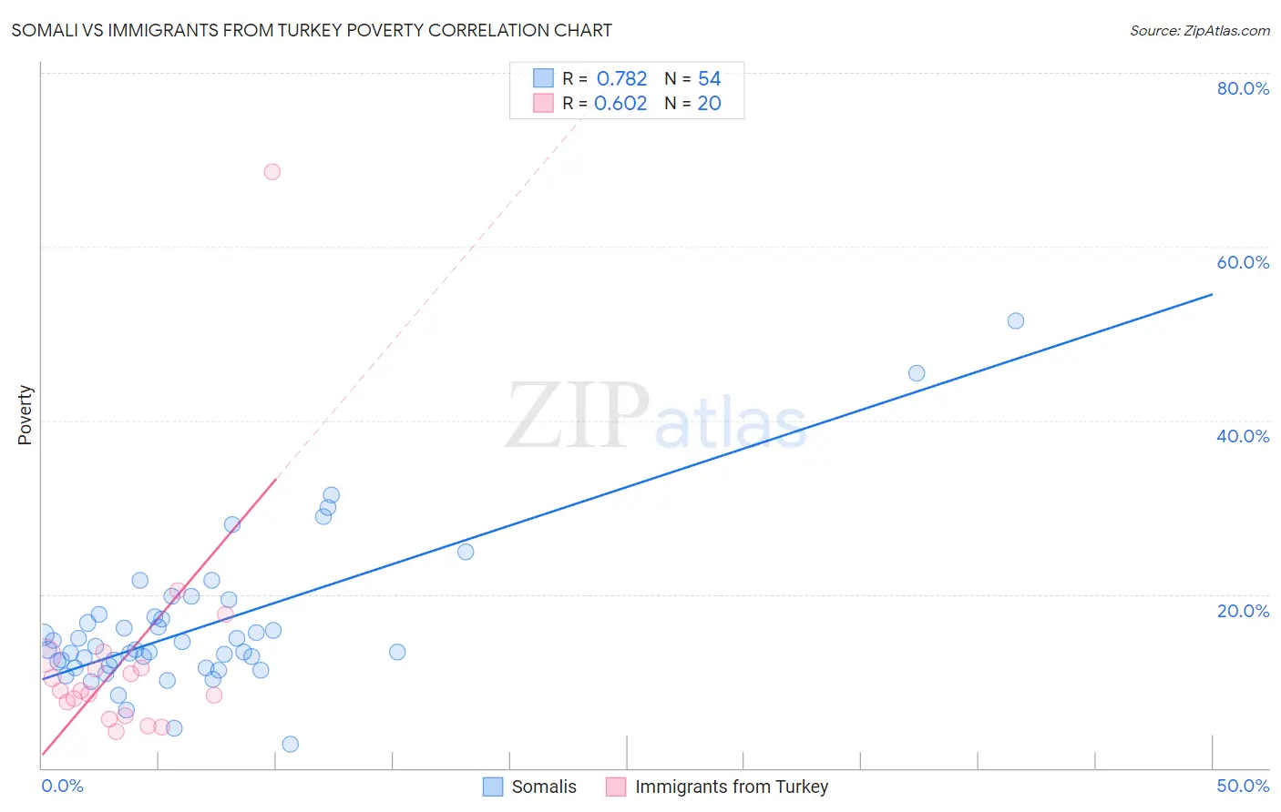 Somali vs Immigrants from Turkey Poverty