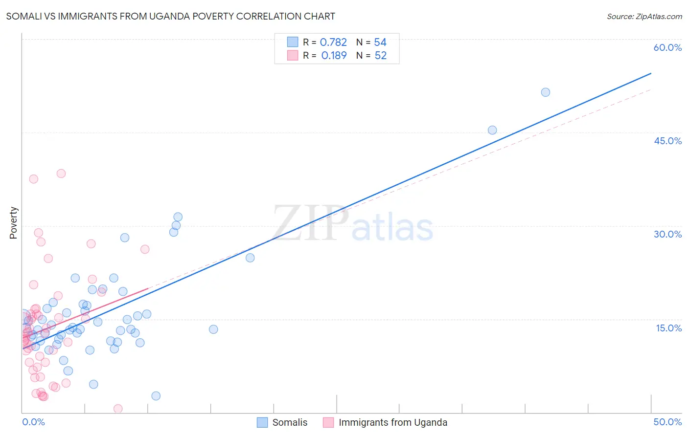 Somali vs Immigrants from Uganda Poverty