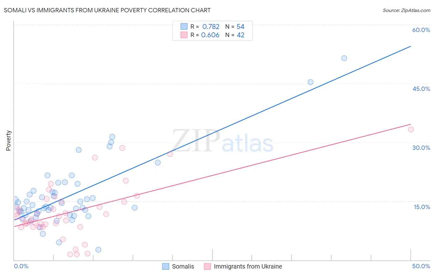 Somali vs Immigrants from Ukraine Poverty