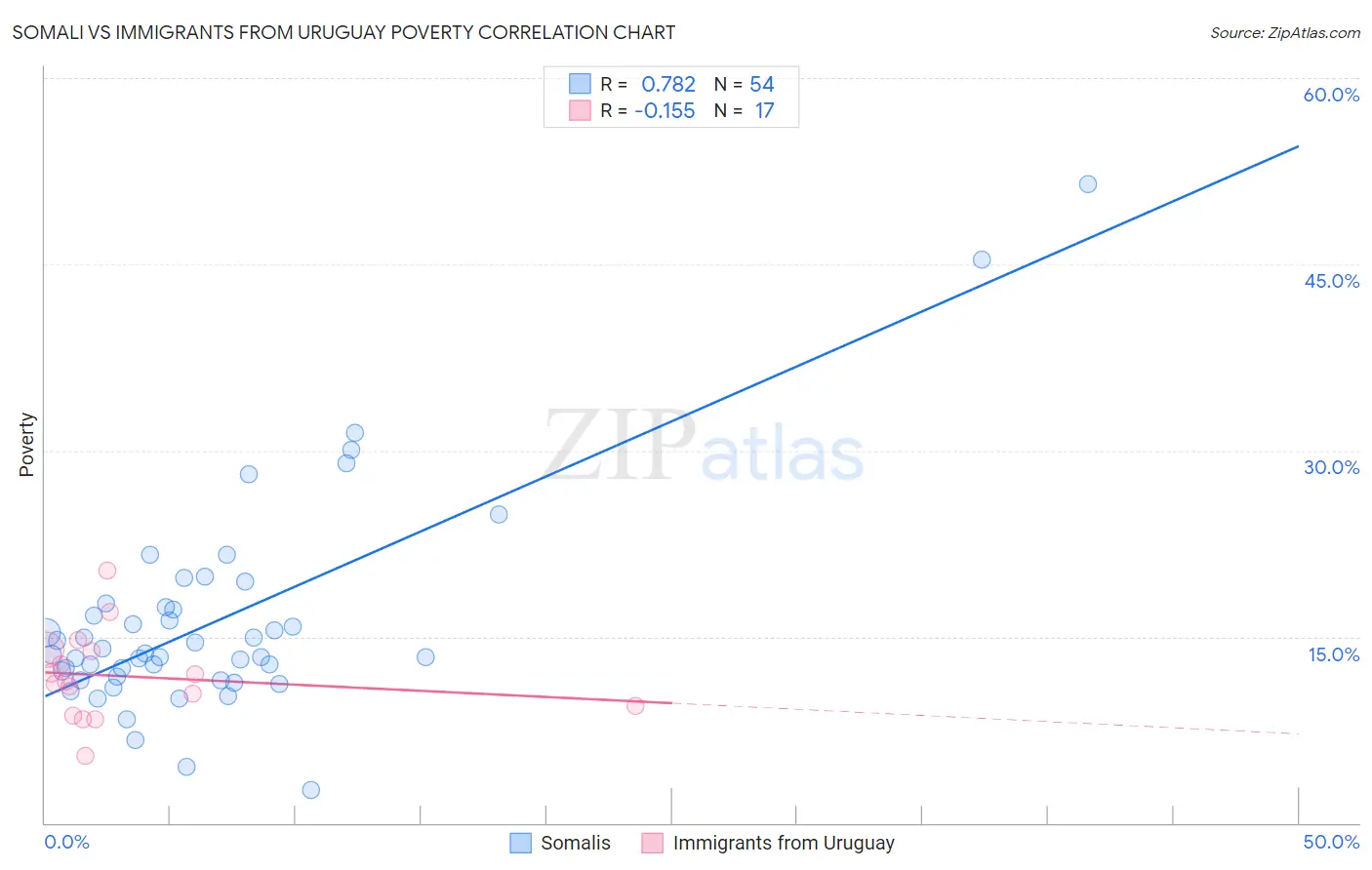 Somali vs Immigrants from Uruguay Poverty