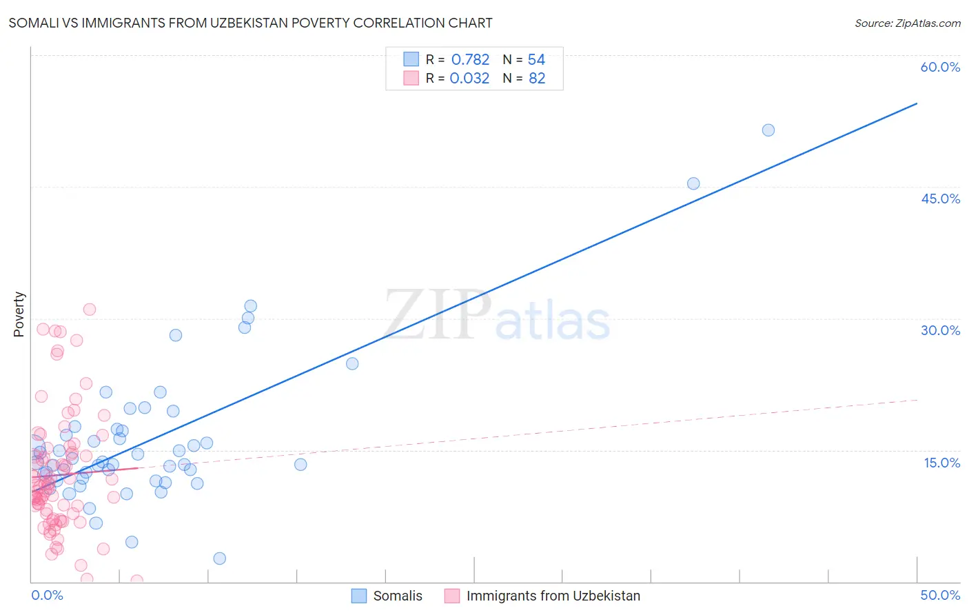 Somali vs Immigrants from Uzbekistan Poverty