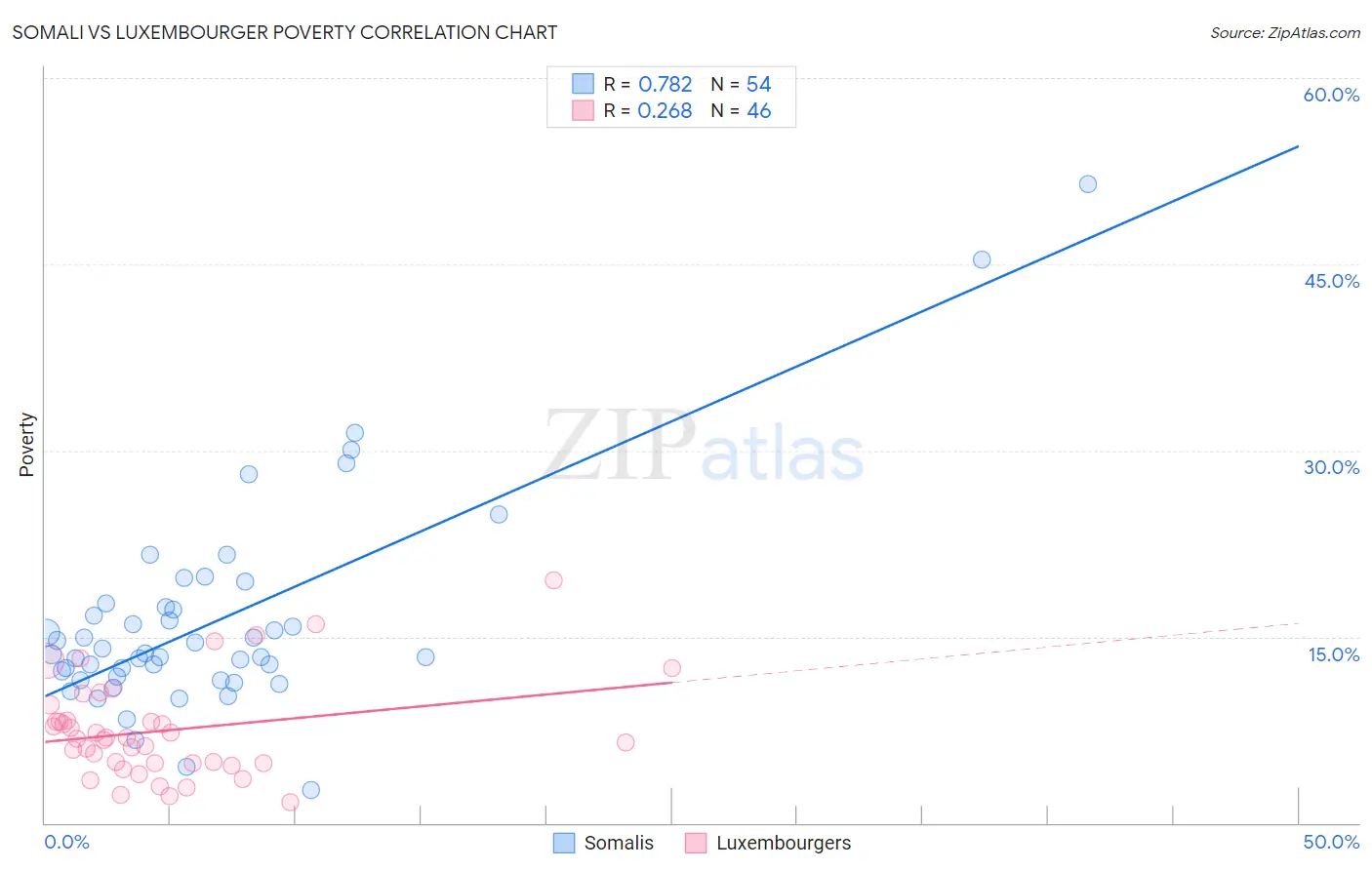 Somali vs Luxembourger Poverty