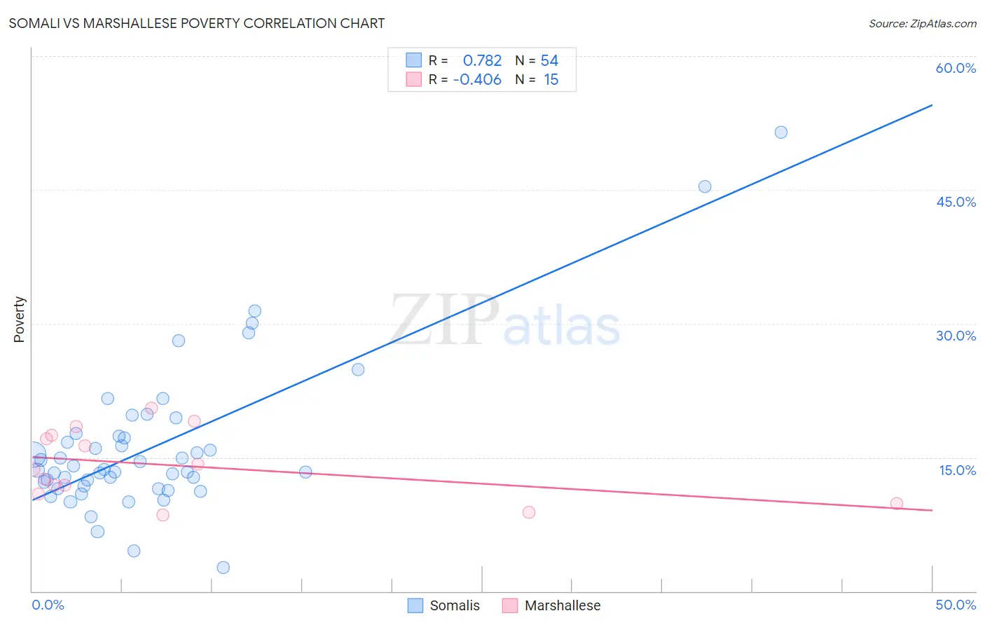 Somali vs Marshallese Poverty