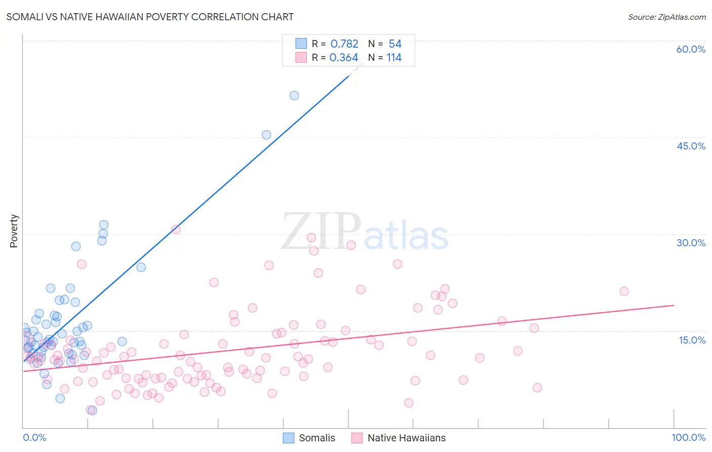 Somali vs Native Hawaiian Poverty