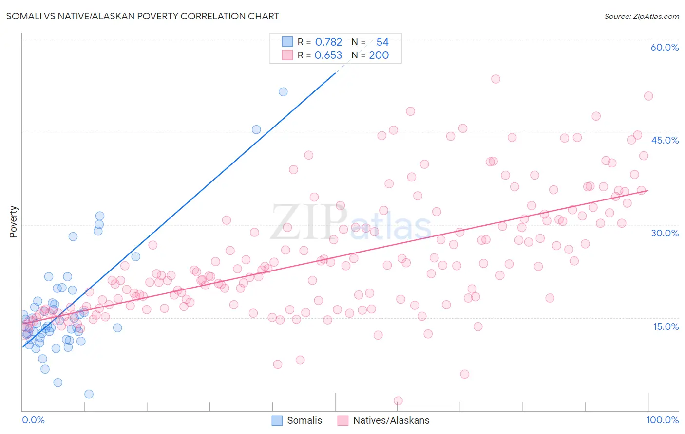 Somali vs Native/Alaskan Poverty