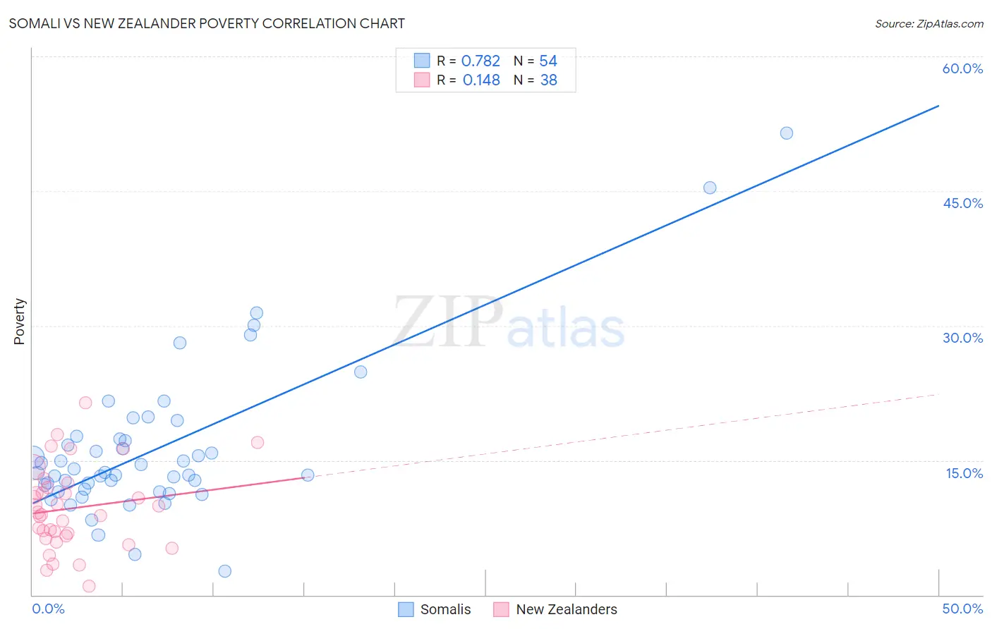 Somali vs New Zealander Poverty