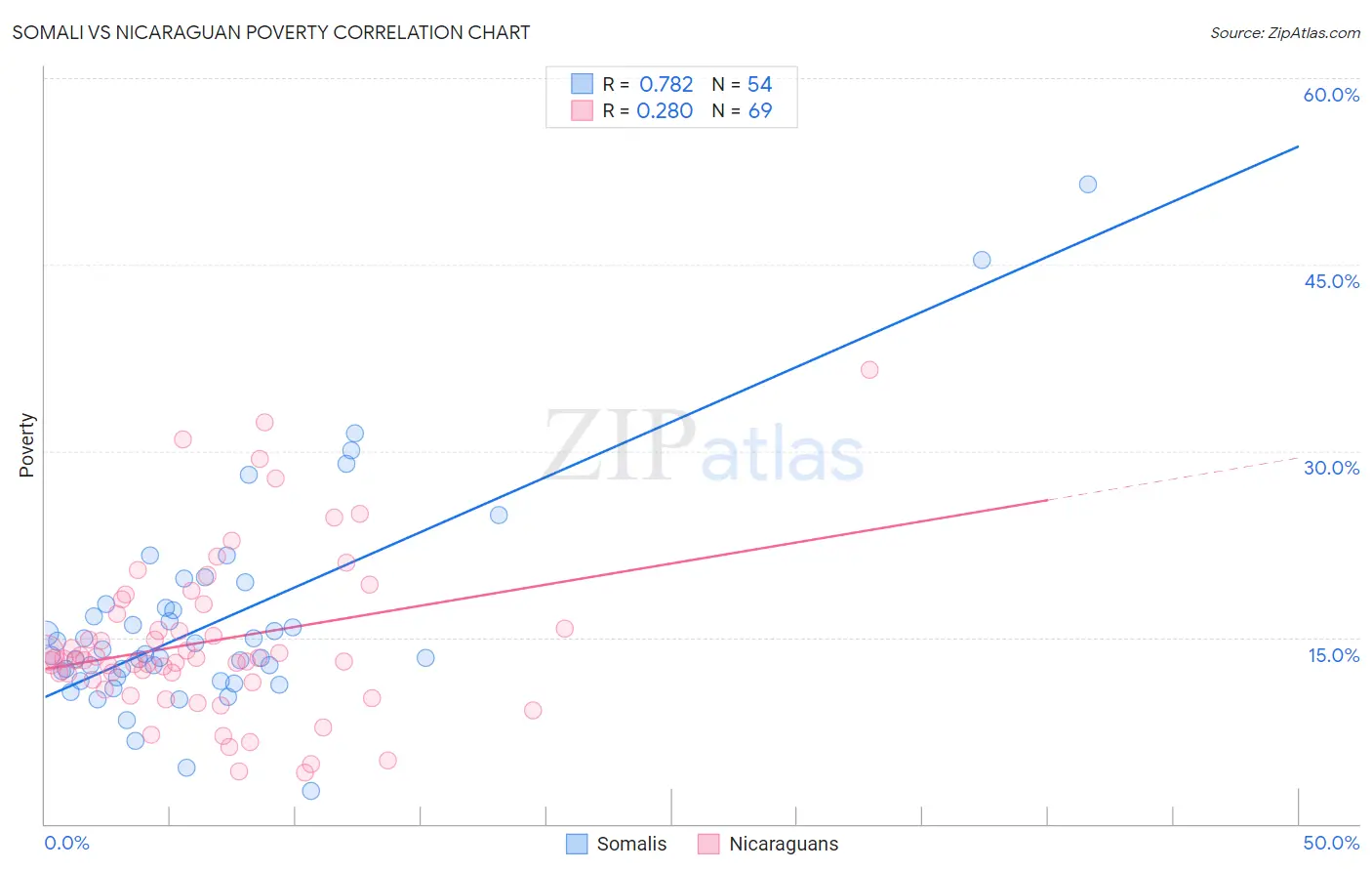 Somali vs Nicaraguan Poverty