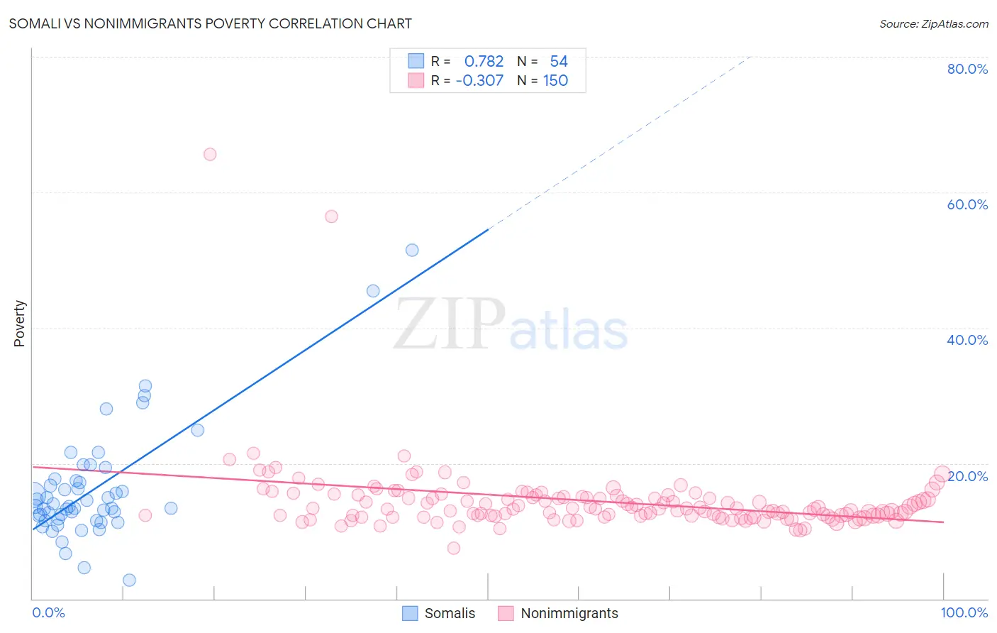 Somali vs Nonimmigrants Poverty