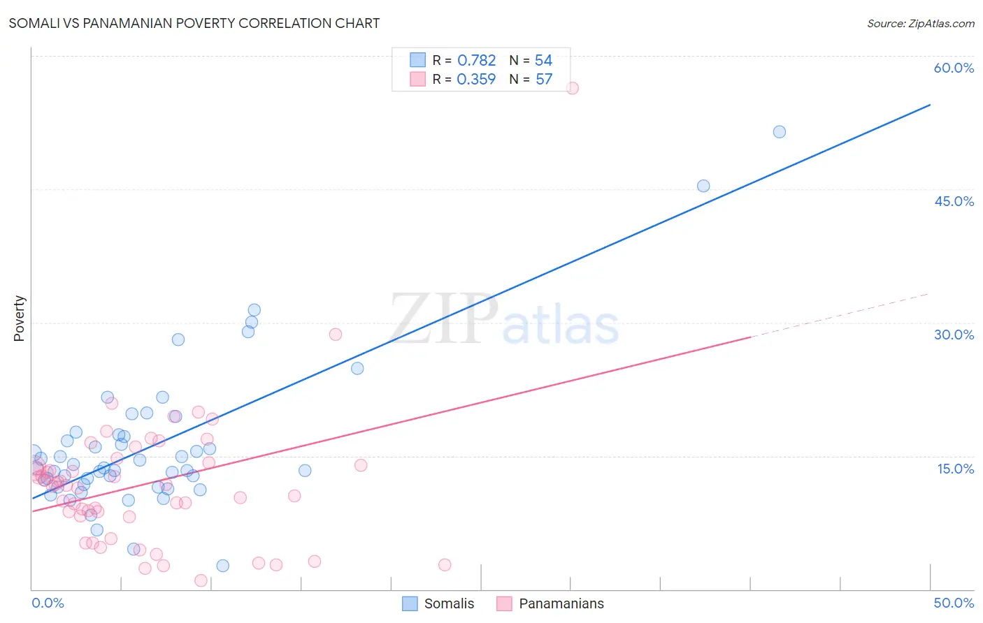 Somali vs Panamanian Poverty