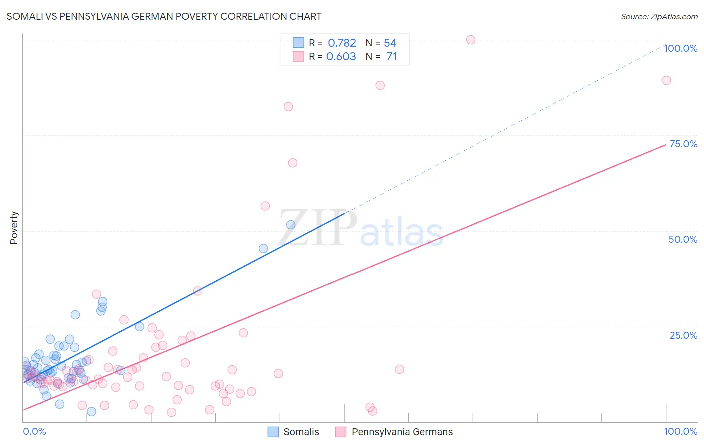 Somali vs Pennsylvania German Poverty