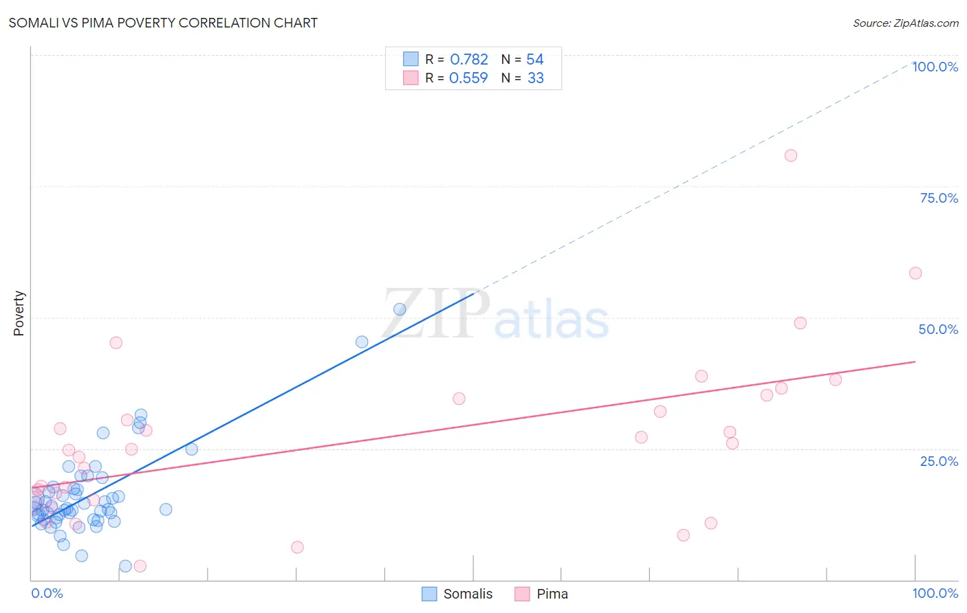 Somali vs Pima Poverty