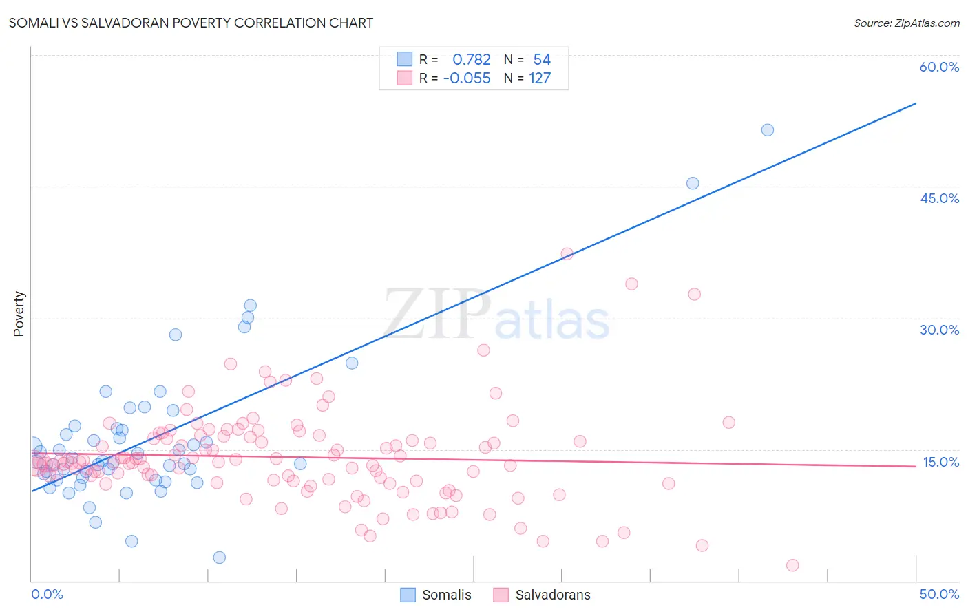 Somali vs Salvadoran Poverty