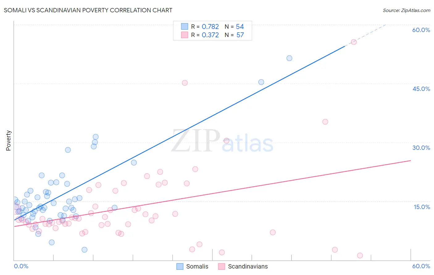 Somali vs Scandinavian Poverty