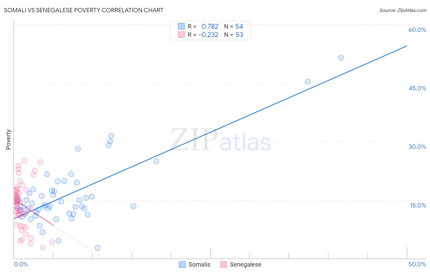 Somali vs Senegalese Poverty