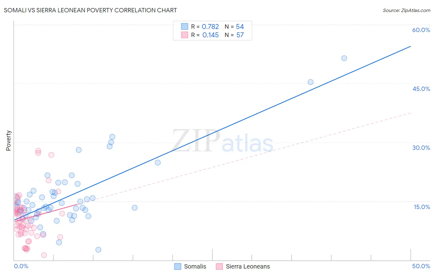 Somali vs Sierra Leonean Poverty