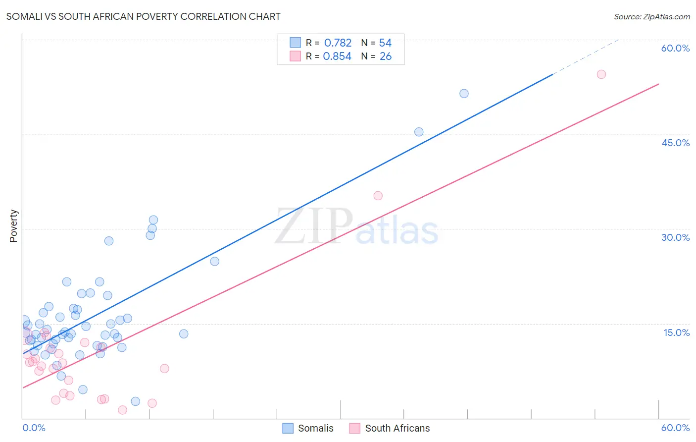 Somali vs South African Poverty