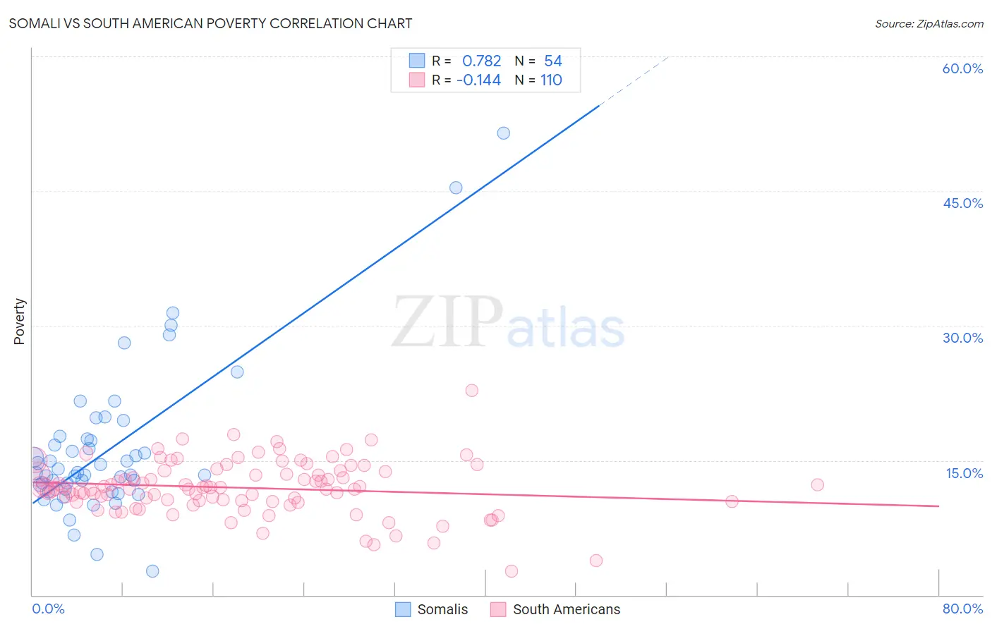 Somali vs South American Poverty