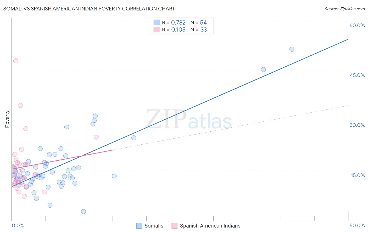 Somali vs Spanish American Indian Poverty