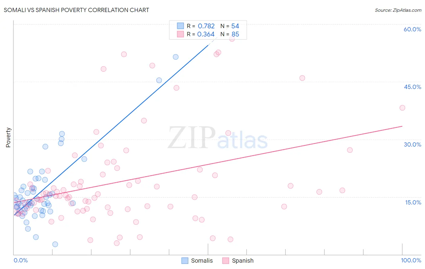 Somali vs Spanish Poverty