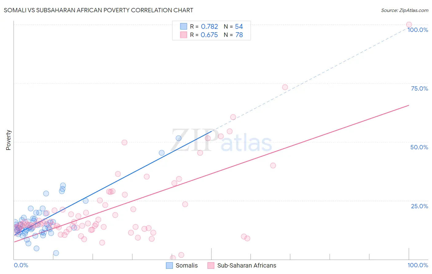 Somali vs Subsaharan African Poverty