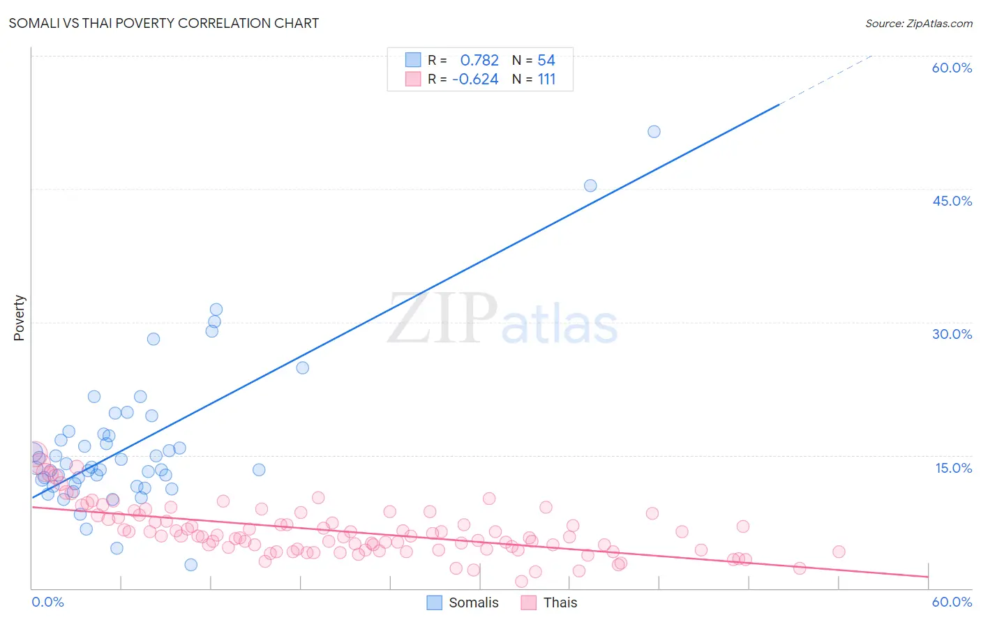 Somali vs Thai Poverty
