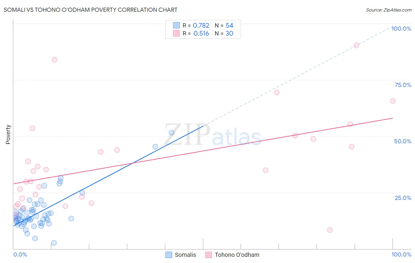 Somali vs Tohono O'odham Poverty