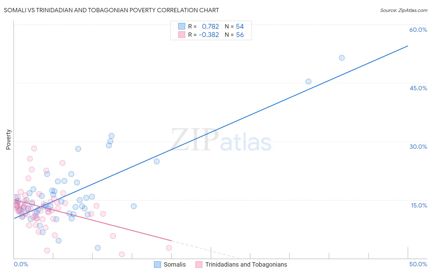 Somali vs Trinidadian and Tobagonian Poverty