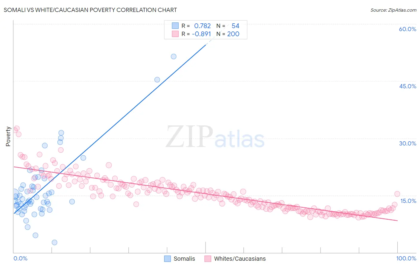 Somali vs White/Caucasian Poverty