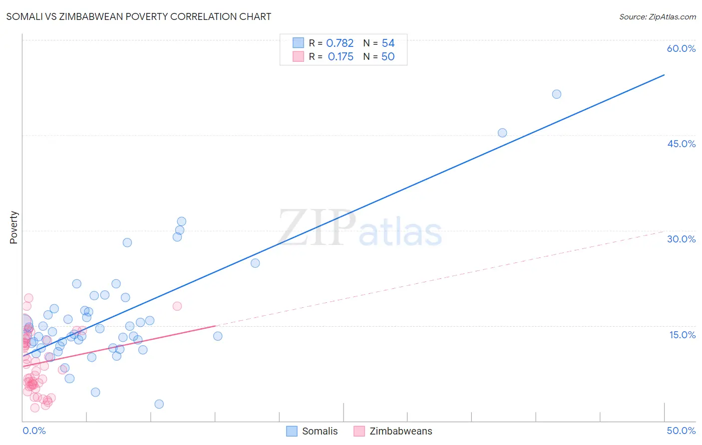 Somali vs Zimbabwean Poverty