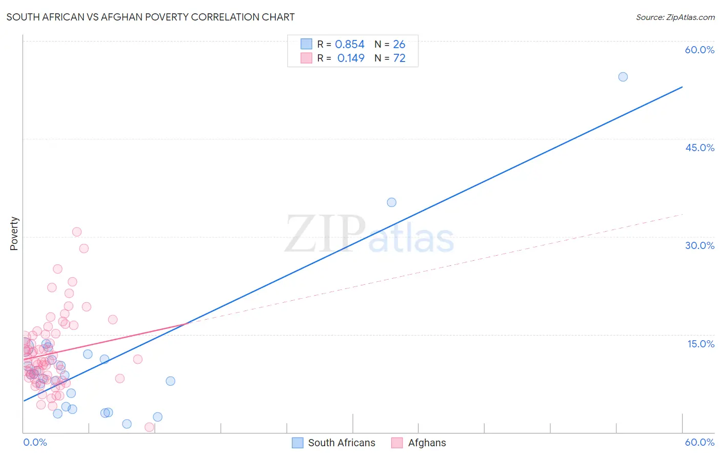 South African vs Afghan Poverty