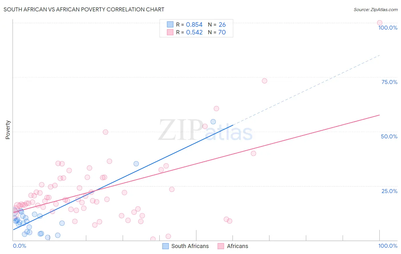 South African vs African Poverty
