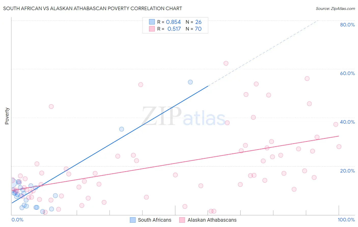 South African vs Alaskan Athabascan Poverty