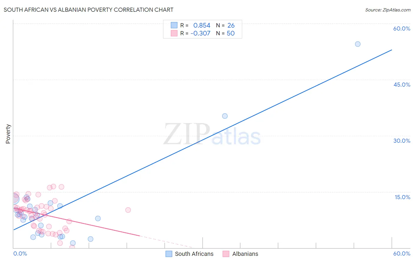 South African vs Albanian Poverty