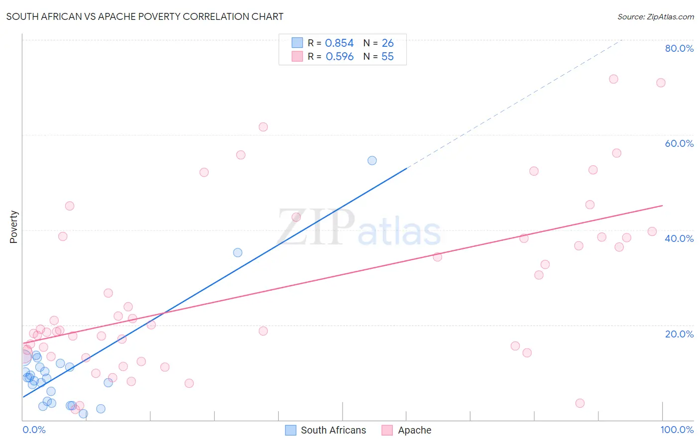 South African vs Apache Poverty