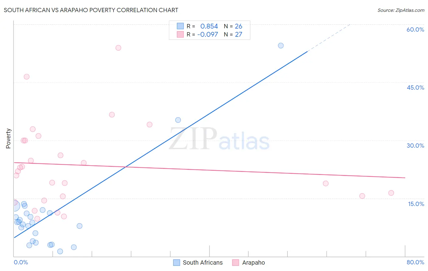 South African vs Arapaho Poverty