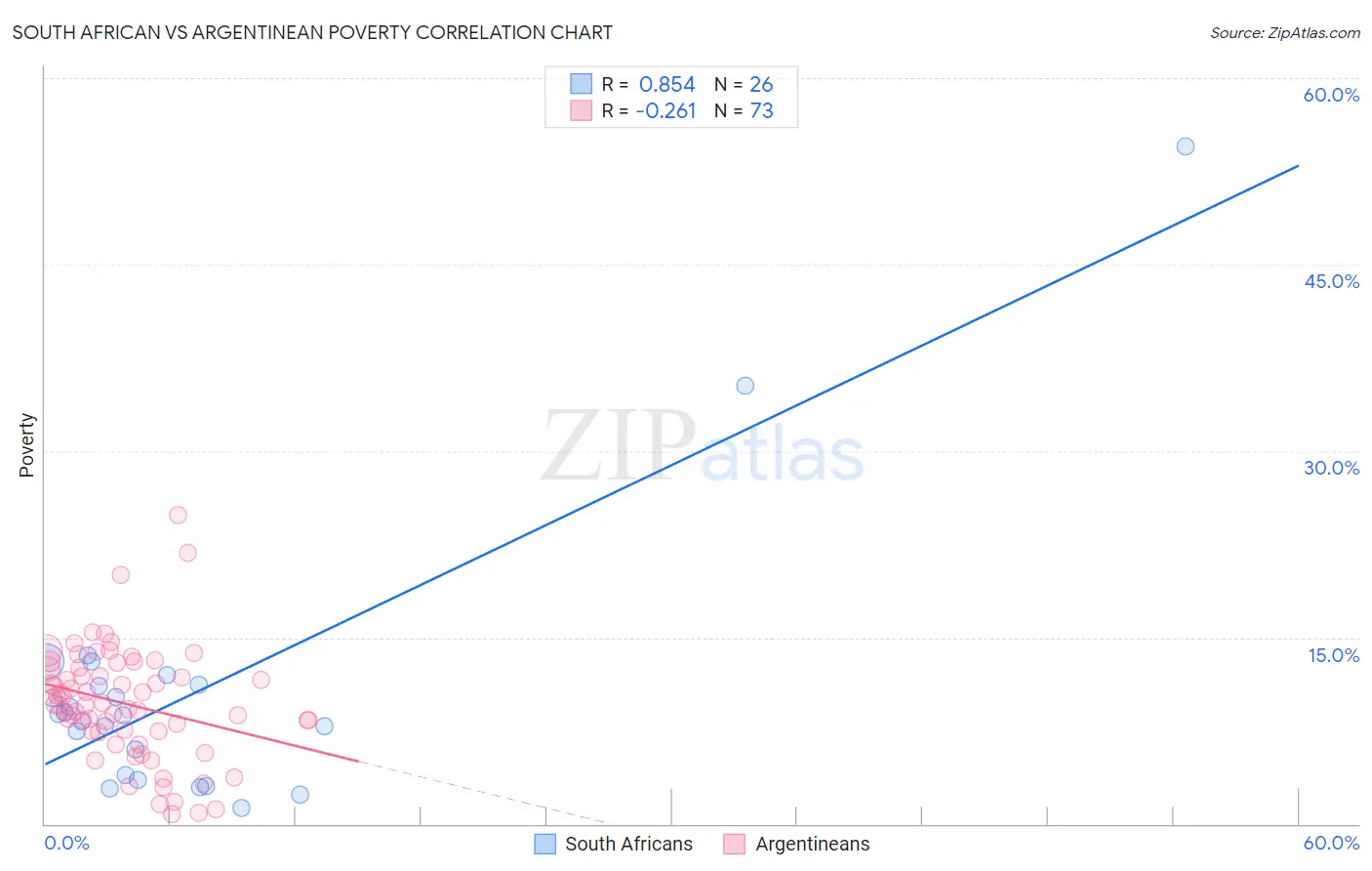 South African vs Argentinean Poverty