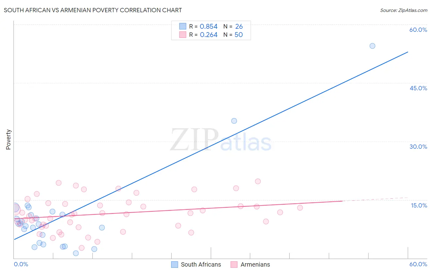 South African vs Armenian Poverty