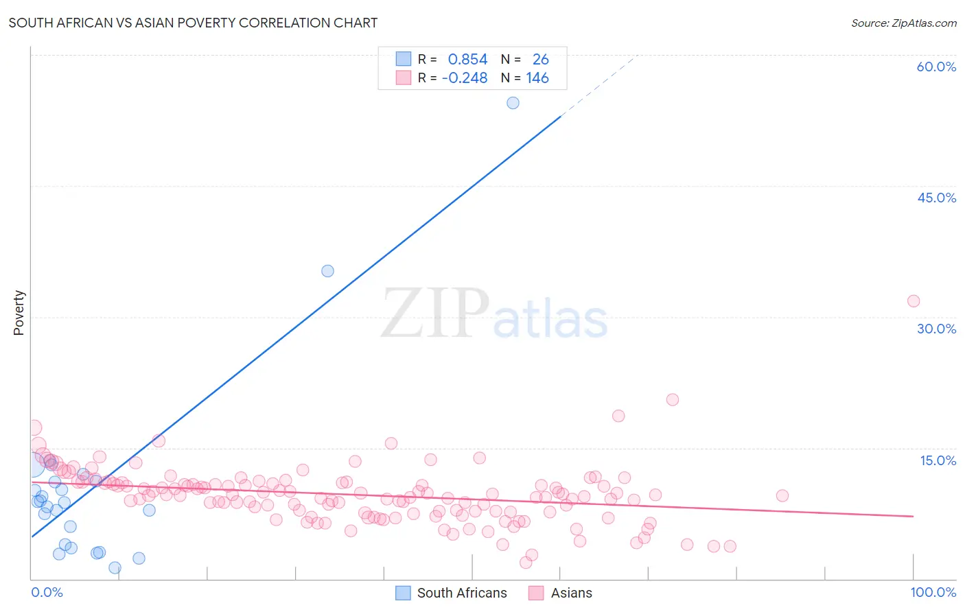 South African vs Asian Poverty