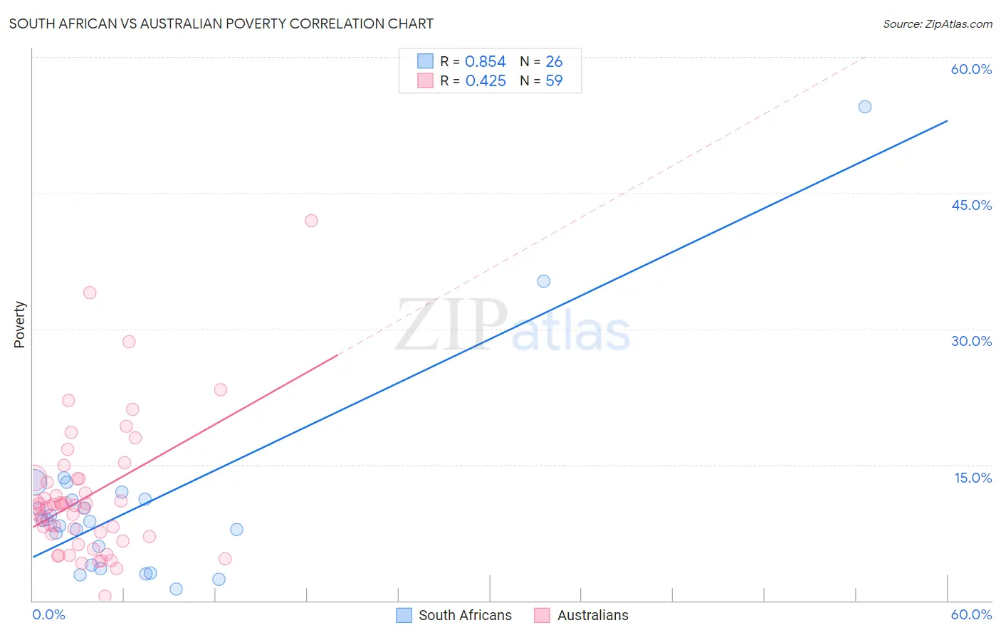 South African vs Australian Poverty