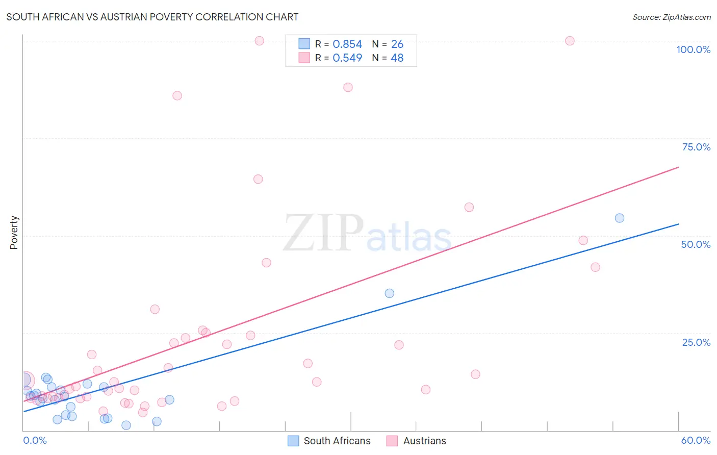 South African vs Austrian Poverty