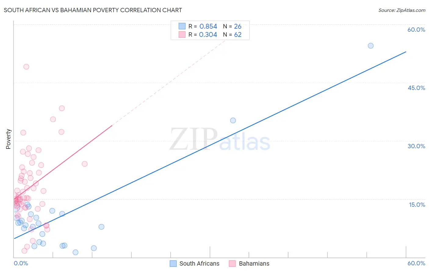 South African vs Bahamian Poverty