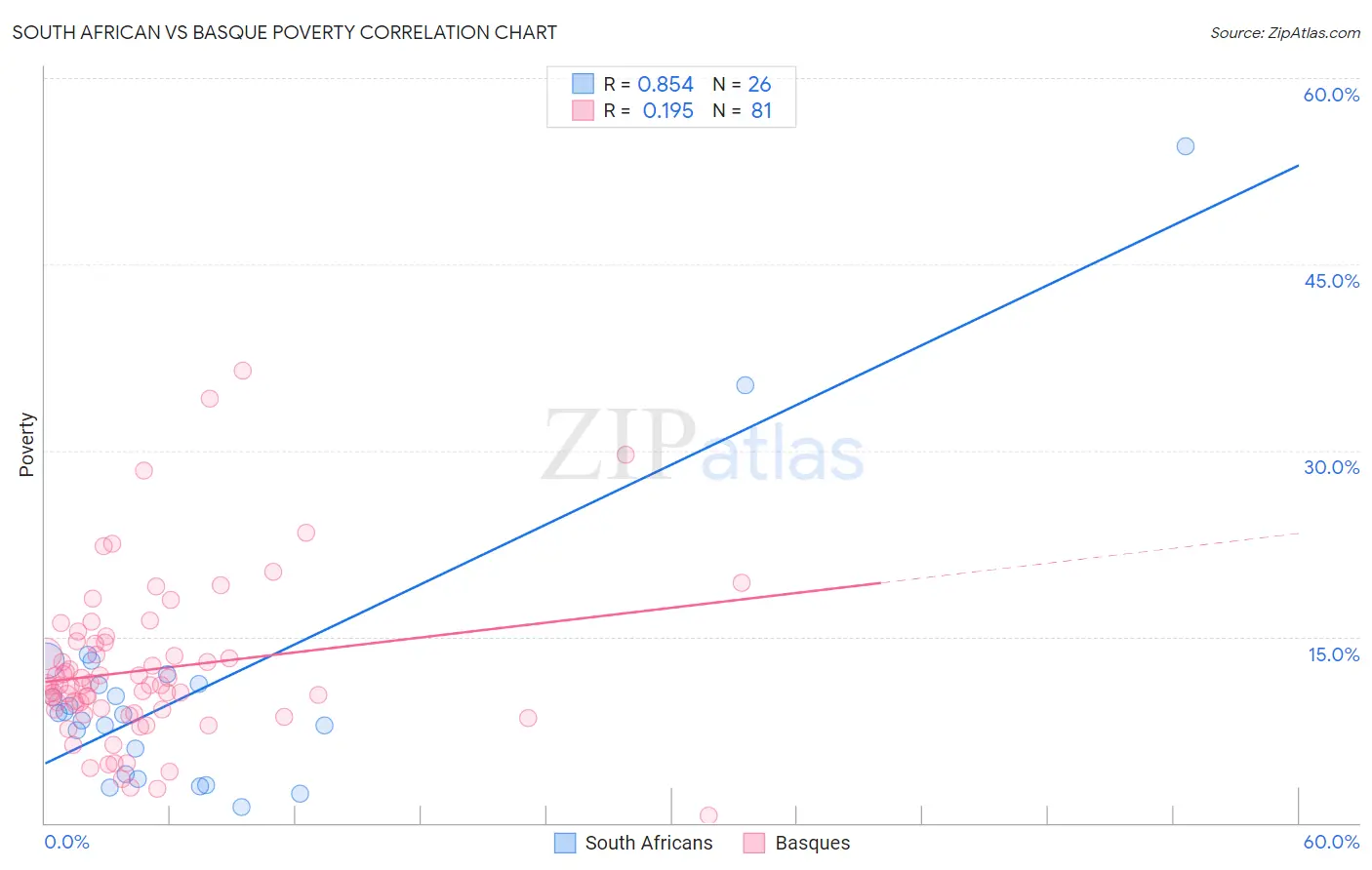 South African vs Basque Poverty