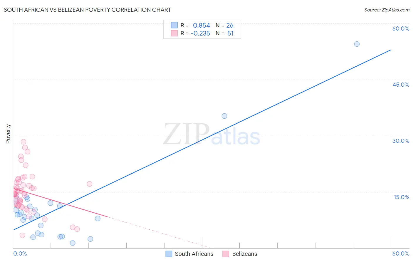South African vs Belizean Poverty